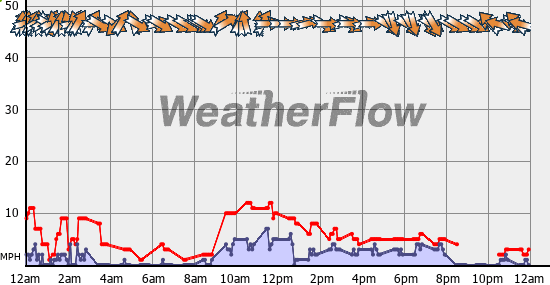 Current Wind Graph