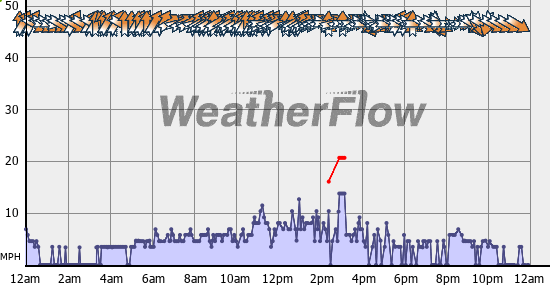 Current Wind Graph