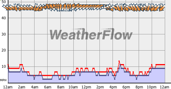 Current Wind Graph