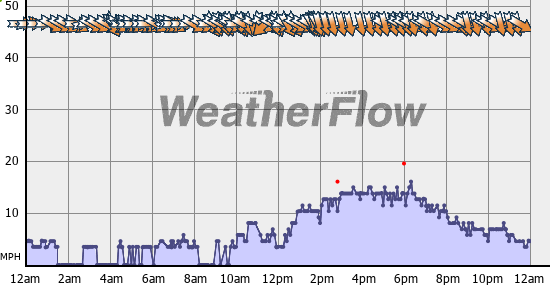 Current Wind Graph