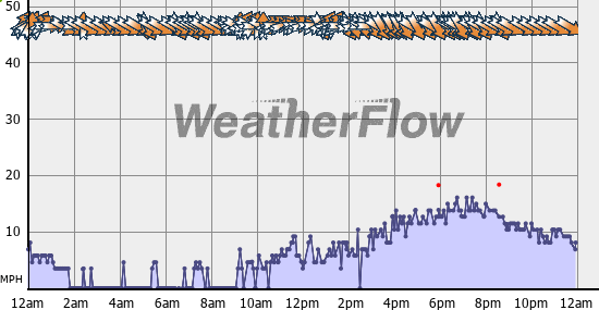 Current Wind Graph