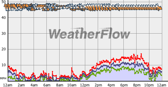 Current Wind Graph