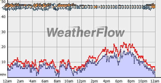 Current Wind Graph