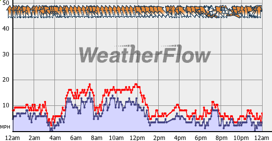 Current Wind Graph