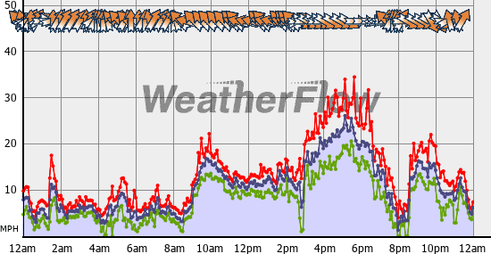 Current Wind Graph