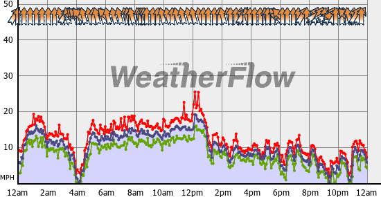 Current Wind Graph