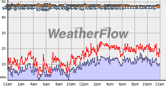 Current Wind Graph