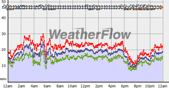 Current Wind Graph