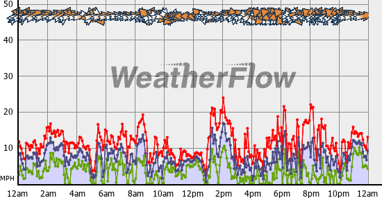 Current Wind Graph