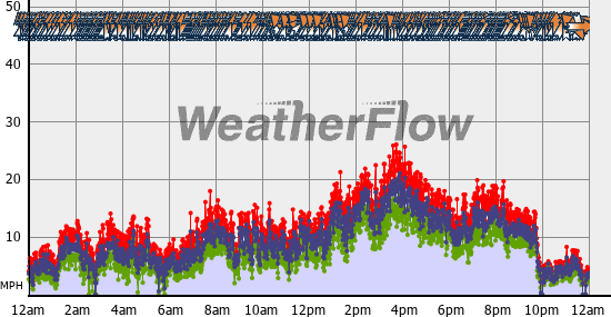 Current Wind Graph