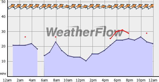 Current Wind Graph