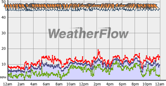 Current Wind Graph