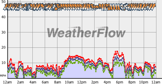 Current Wind Graph