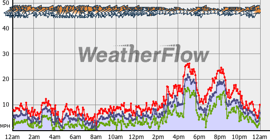 Current Wind Graph