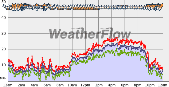 Current Wind Graph