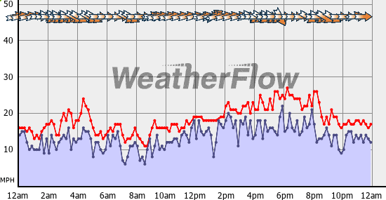 Current Wind Graph