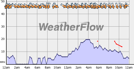 Current Wind Graph