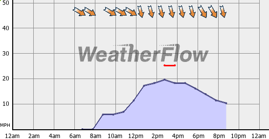 Current Wind Graph