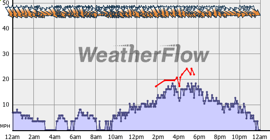 Current Wind Graph