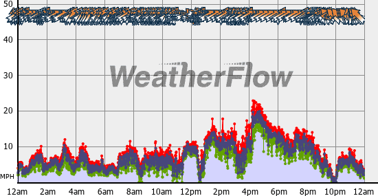 Current Wind Graph