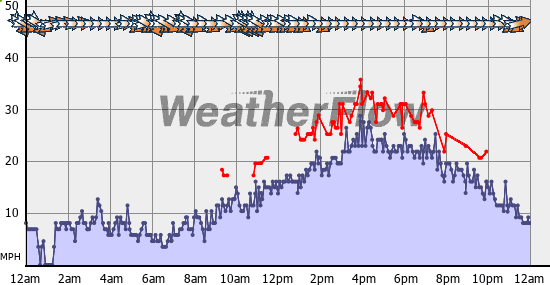 Current Wind Graph