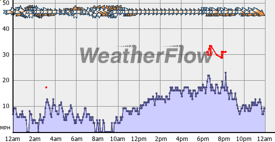 Current Wind Graph