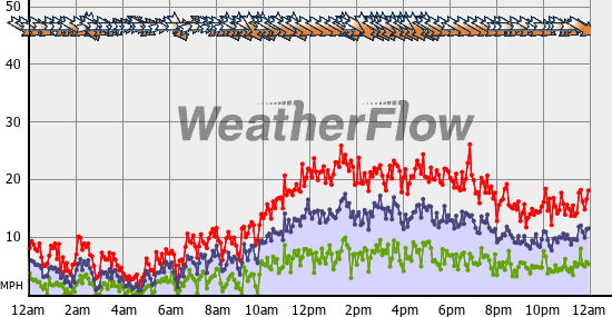 Current Wind Graph