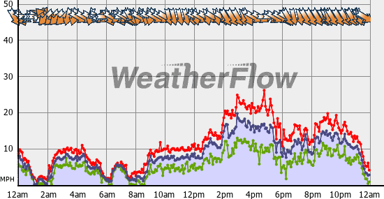 Current Wind Graph