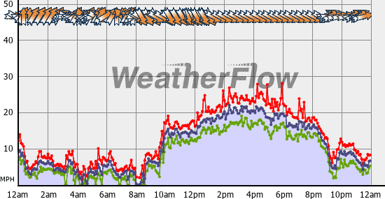 Current Wind Graph