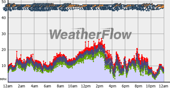 Current Wind Graph