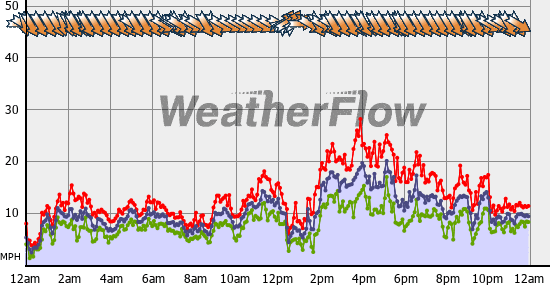 Current Wind Graph