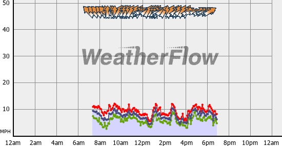 Current Wind Graph