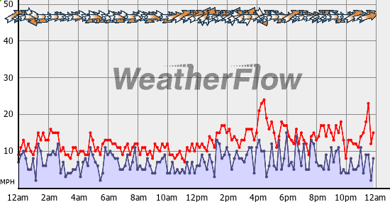 Current Wind Graph