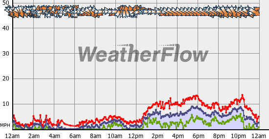 Current Wind Graph