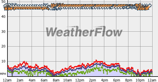 Current Wind Graph