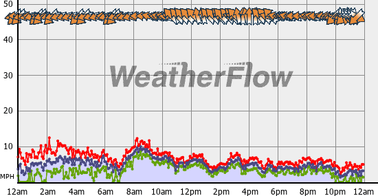 Current Wind Graph