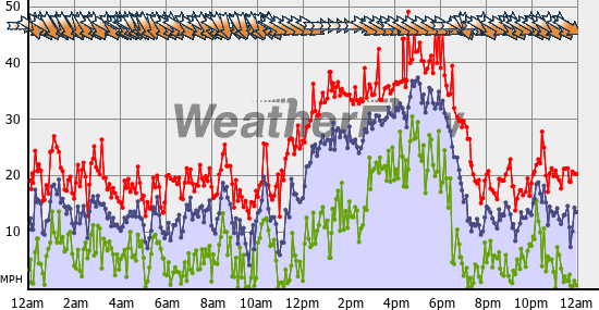 Current Wind Graph