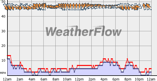 Current Wind Graph