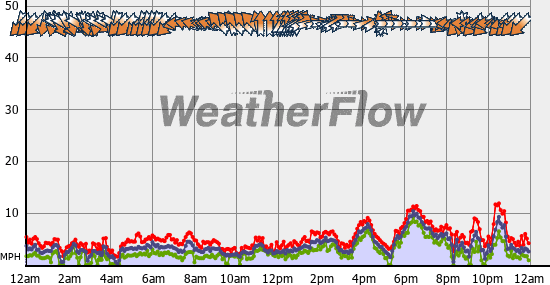 Current Wind Graph