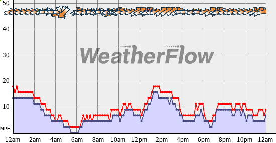 Current Wind Graph