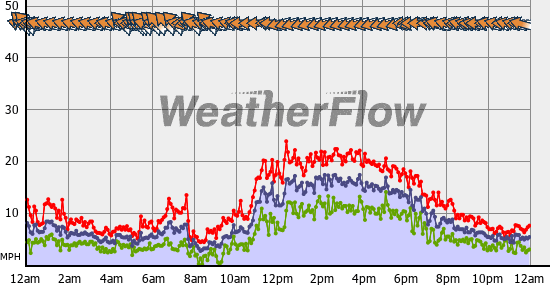 Current Wind Graph