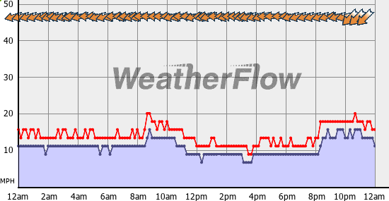 Current Wind Graph