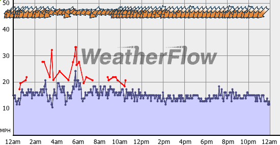 Current Wind Graph