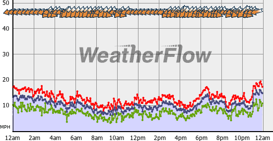 Current Wind Graph