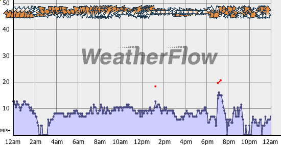 Current Wind Graph