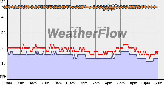 Current Wind Graph