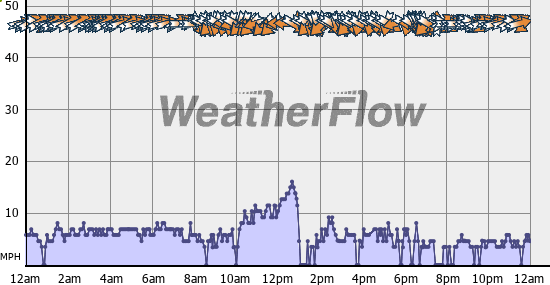 Current Wind Graph