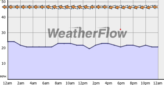 Current Wind Graph