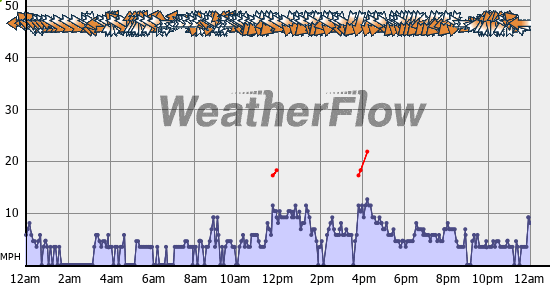 Current Wind Graph