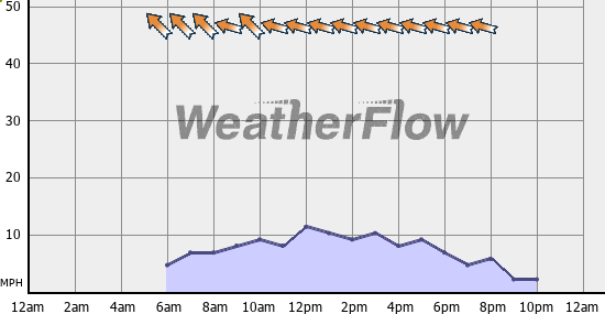 Current Wind Graph